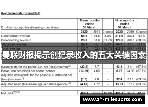 曼联财报揭示创纪录收入的五大关键因素